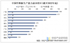 25年中国纤维板行业市场规模、产量、进出口环境