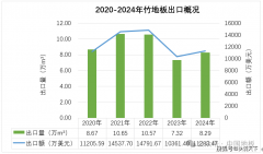 快拆快讯：2024中国地板出口概况
